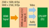 Applikationsprozessor mit HDMI-zu-Dual-CSI Bridge.