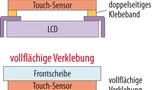 Vollflächige Verklebung unterdrückt den Luftspalt, der sich negativ auf das Streulichtverhalten des Displays auswirkt.