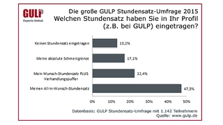 2 Eingetragener Stundensatz im Gulp-Profil