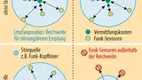 Bild 1. Die Anwesenheit von Störquellen und anderen Sendern wie z.B. Funk-Kopfhörer in Reichweite des Netzwerkes, können die nutzbare Reichweite des Funknetzwerkes erheblich reduzieren, wenn keine störfeste Funktechnik eingesetzt wird.