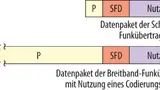 Bild 4. Schmalband-Funkverfahren (oben) kommen mit sehr kurzen Bitfolgen als Einleitung – Präambel (P) und Start Frame Delimiter (SFD) zum Synchronisieren – aus, sodass die Nutzdaten die Paketlänge dominieren. Breitbandige Funkverfahren (unten) benöt