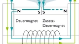 Bild 2: Das Magnetsystem kombiniert einen Dauermagneten mit dem Betriebsfluss durch Spulenerregung