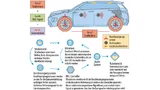 Abhängig von Konzept und Design des Fahrzeugs werden Geräusche ins Wageninnere unterschiedlich stark übertragen. Hier zeigt sich die Wechselwirkung der einzelnen Geräuschquellen aufeinander
