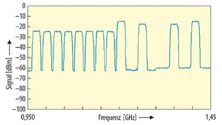 Lastprofil mit acht Transpondern und zwei übergeordneten Spotbeams für die Zielregion. Die beiden untergeordneten Spotbeams zwischen den zwei übergeordneten Trägern kommen von einer benachbarten Zielregion