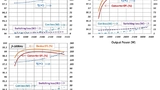 Bild 4: Modellierte Ergebnisse für einen GaN-Brückenwandler auf einem Kühlkörper mit Kühlflüssigkeit bei +105 °C. Die Sperrschichttemperatur bleibt bei 3,3 kW und 100 kHz unter +150 °C und somit weit unter der Spezifikationsgrenze von +175 °C.