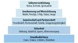 Der amerikanische Psychologe Abraham Maslow gilt als Vater der humanistischen Psychologie. Er war überzeugt, dass der Mensch nicht durch niedere Triebe gesteuert wird, sondern nach Selbstverwirklichung als höchstem Ziel strebt