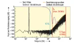 Im Modulator-Ausgangsspektrum des AD7175, aufgenommen im Bereich von 100 Hz bis 4 MHz