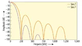 . Die Frequenzgänge von Sinc-Filtern unterschiedlicher Ordnung im Vergleich: Das Sinc-Filter fünfter Ordnung (Sinc5) hat eine deutlich höhere Dämpfung und eine kleinere Bandbreite als das Sinc-Filter dritter Ordnung 