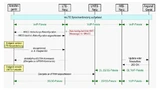 Bild 1: Typischer Protokollablauf für ein Handover von VoLTE zu SRVCC (UMTS)