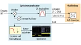 Der Signal- und Spektrumanalysator R&S FSW arbeitet mit einer Zwischenfrequenz (ZF) von 2 GHz, die vom Oszilloskop R&S RTO1044 digitalisiert wird 