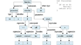 Der Abstrakte Syntaxbaum (ASB) zeigt die hierarchische Darstellung des textuellen Codes. Schon bei einem kleinen Programm ist er sehr umfangreich.