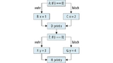  Beispiel für ein Kontrollflussdiagramm.