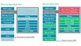 Für den Entwickler sichtbarer Adressraum im unsicheren (links) und sicheren (rechts) CPU-Zustand.