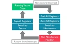 Interrupt-Verarbeitung bei Aufruf eines nicht sicheren Handlers aus sicherem Code.