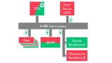 Die AHB5-Schaltmatrix verhindert die Korrumpierung des Systems über "unsichere Busmaster".