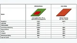 Die Gegenüberstellung beider Lösungen lässt erkennen, welche Einsparungen sich bei den mit Wirelaid-Technik realisierten Leiterplattendesigns einstellen können