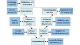 Konzept für Security im Automotive-Software-Entwicklungsprozess. Gemäß ISO 26262 kann auch die Implementierung von Security an den Phasen des V-Modells ausgerichtet werden