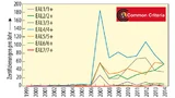 Anzahl der nach Common Criteria zertifizierten Produkte je EAL-Stufe und Jahr weltweit. Die Stufen EAL 2 bis 5 werden am häufigsten verwendet