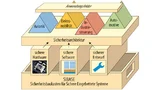 Aufbau des Projektes SIBASE in Form eines Sicherheitsbaukastens. Unten die drei Themenfelder „Sichere Hardware, Software und Entwurf“, auf denen die Sicherheitsarchitektur aufbaut