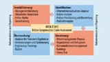 Das Krisen-Präventionsprogramm BCCA (Before Compensation Claim Assessment) beinhaltet im Wesentlichen vier Kern-Bausteine