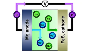 Aufbau der »Narrengold-Batterie«: Magnesium-Anode, Pyrit-Kathode und ein Elektrolyt aus Magnesium und Natrium.