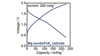 Kapazität der »Narrengold-Batterie«.