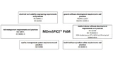 Bild 2: Die im MDevSPICE-Framework enthaltenen Normen und FDA-Richtlinien