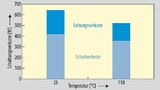 Vergleichende Verlustanalyse bei Raumtemperatur 