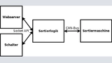 Bild 1: Schematische Darstellung der Hauptkomponenten des Legostein-Sortierers