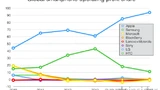 Apple an der Spitze, Samsung abgeschlagen dahinter. So sieht die Verteilung der Gewinne aus, die auf dem Smartphone-Markt erwirtschaftete im Q3 2015 wurden.