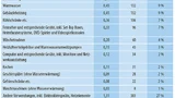 Hochgerechneter Verbrauch nach Gerät und Endanwendung in den USA für das Jahr 2014