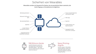 McAfee Labs Threat Predictions Report, Wearables, Smartphones, Intel Security