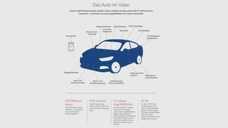 McAfee Labs Threat Predictions Report, Automotive, Intel Security