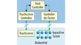  Bild 5. Ein System mit einem Controller für einen Touchscreen und Controllern für Tasten mit kapazitiver Berührungserkennung