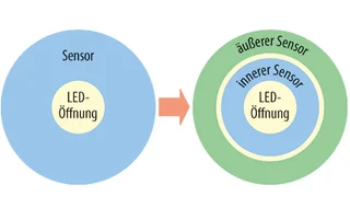 Ein Sensor mit mehreren Bereichen kann zur Erkennung von Berührungen mit Handschuhen ohne Fehlerkennungen eingesetzt werden