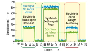 Typische Signale bei einer Taste mit innerem und äußerem Sensor