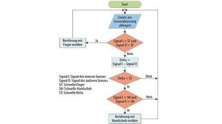 Die Entscheidungslogik der Firmware bei Sensoren mit mehreren Bereichen