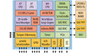 Mikrocontroller i.MX7 – mit Cortex-A7