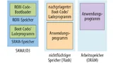 Bei einem klassischen Boot-Prozess holt ein ROM-Code ein Ladeprogramm vom externen Flash-Speicher