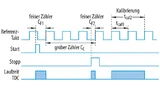 Ein Vorteilertakt ermöglicht größere Zeitintervalle