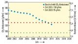 Das für 2015 gesetzte Ziel der EU, die durchschnittlichen Fahrzeug-Emissionen zu verringern, wurde bereits im Jahr 2013 erreicht