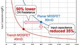 Vom planaren SiC-MOSFET der zweiten Generation zum Trench-SiC-MOSFET der dritten Generation hat sich der Einschaltwiderstand (ON Resistance) halbiert, die Eingangskapazität sinkt um 35 Prozent. 