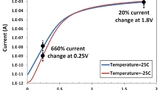Bild 5: Sub-Threshold-Schaltkreise sind exponentiell temperaturempfindlich