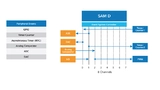 Bild 2: Das per Software konfigurierbare Peripheral-Event-System des ATSAMD kann ein oder mehrere andere Peripheriegeräte triggern, ohne dass der »ARM Cortex-M0+«-Kern aktiv werden muss