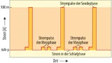 Stromaufnahme eines drahtlosen Sensors in verschiedenen Betriebsphasen