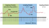 Datenlogger: Alle Samples werden in einander folgenden Sampling-Perioden integriert. Kein Sample geht verloren
