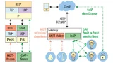 Bild 2. Die beiden Protokolle Message Queuing Telemetry Transport (MQTT) und Constrained Application Protocol (CoAP) unterstützen die Kommunikation von Dingen, wie z.B. Klimasensoren, Leuchten und Sicherheitssensoren, über das Internet in die Cloud u