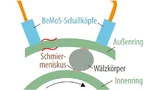 Die Ausbreitung der Ultraschallwellen wird von der mechanischen Belastung und vom Schmierzustand des Lagers beeinflusst