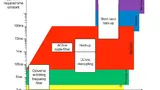 Bild 6. Elektrische Speicherelemente: von der Applikation geforderte elektrische Zeitkonstante in Abhängigkeit von der Speicherdichte.