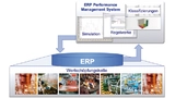 Abb. 2: Ein »ERP Performance  Management System«  gibt dem ausführenden  ERP-System die Strategien  und Artikeleinstellungen vor.